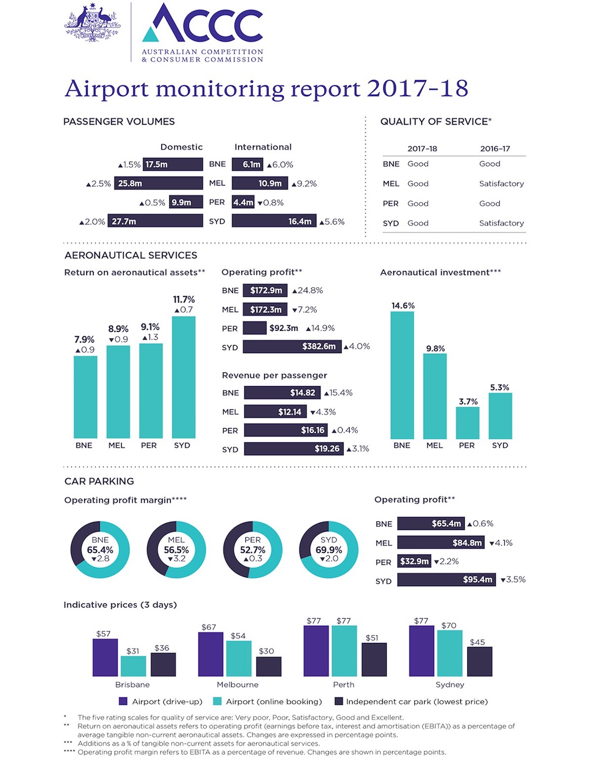 A infographic summary of the ACCC airport monitoring report. (ACCC)