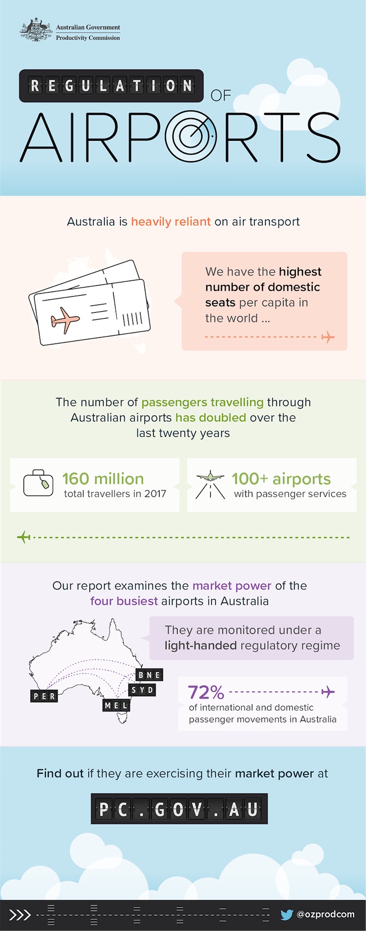 An infographic on the state of Australia's airports. (Productivity Commission)
