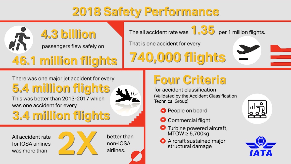 An infographic on the airlines' 2018 safety performance. (IATA)
