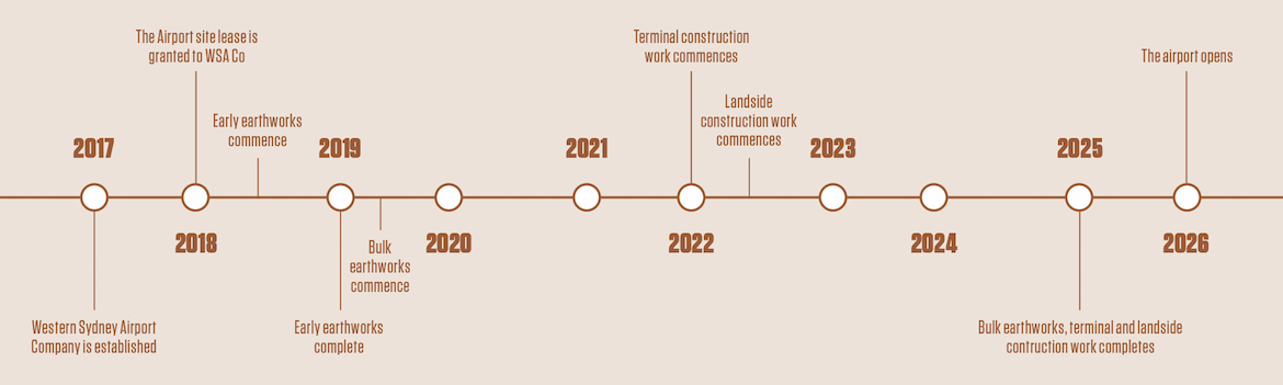 An indicative timeline of key milestones during the construction of the Western Sydney Airport at Badgerys Creek.