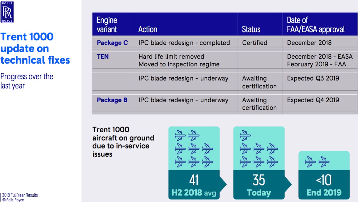 An update on the Trent 1000 engine problems from Rolls-Royce's calendar 2018 results presentation in late February 2019. (Rolls-Royce)